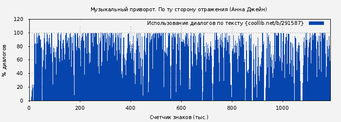 Использование диалогов по тексту книги № 291587: Музыкальный приворот. По ту сторону отражения (Анна Джейн)
