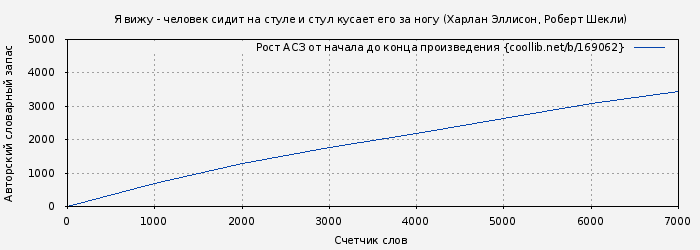 Рост АСЗ книги № 169062: Я вижу - человек сидит на стуле и стул кусает его за ногу (Харлан Эллисон)