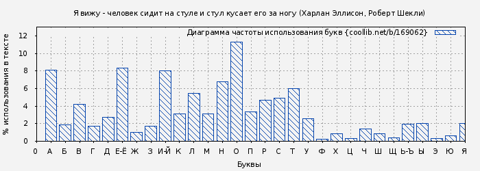 Диаграма использования букв книги № 169062: Я вижу - человек сидит на стуле и стул кусает его за ногу (Харлан Эллисон)