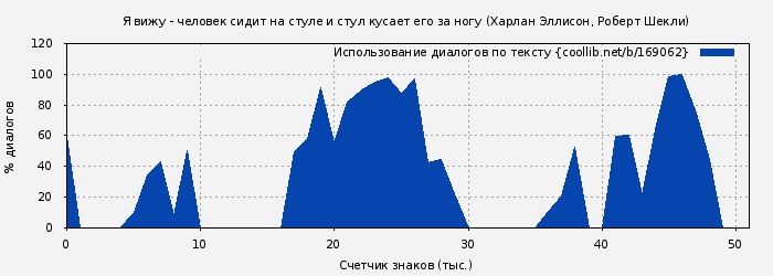 Использование диалогов по тексту книги № 169062: Я вижу - человек сидит на стуле и стул кусает его за ногу (Харлан Эллисон)