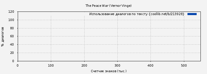 Использование диалогов по тексту книги № 213928: The Peace War (Vernor Vinge)