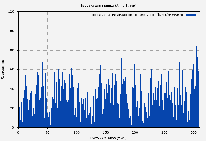Использование диалогов по тексту книги № 549670: Воровка для принца (Анна Витор)