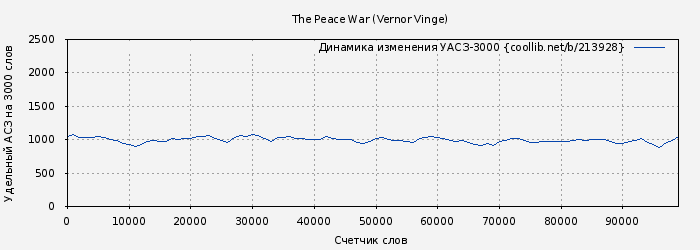 Удельный АСЗ-3000 книги № 213928: The Peace War (Vernor Vinge)
