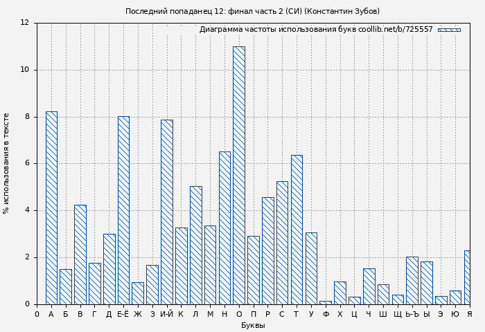 Диаграма использования букв книги № 725557: Последний попаданец 12: финал часть 2 (СИ) (Константин Зубов)