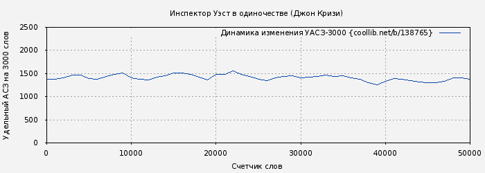 Удельный АСЗ-3000 книги № 138765: Инспектор Уэст в одиночестве (Джон Кризи)