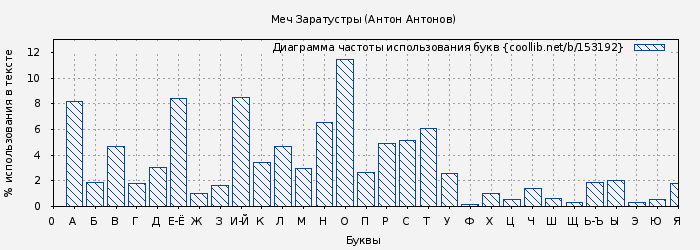 Диаграма использования букв книги № 153192: Меч Заратустры (Антон Антонов)