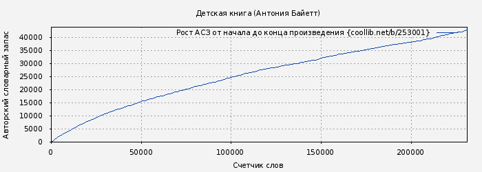 Рост АСЗ книги № 253001: Детская книга (Антония Байетт)