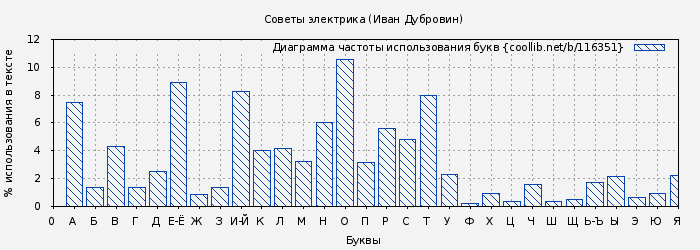 Диаграма использования букв книги № 116351: Советы электрика (Иван Дубровин)