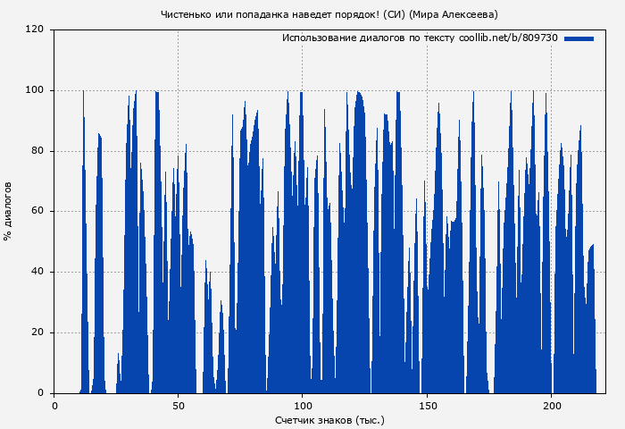 Использование диалогов по тексту книги № 809730: Чистенько или попаданка наведет порядок! (СИ) (Мира Алексеева)