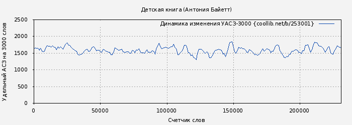 Удельный АСЗ-3000 книги № 253001: Детская книга (Антония Байетт)