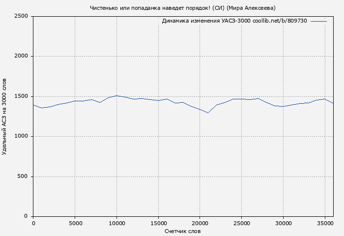 Удельный АСЗ-3000 книги № 809730: Чистенько или попаданка наведет порядок! (СИ) (Мира Алексеева)