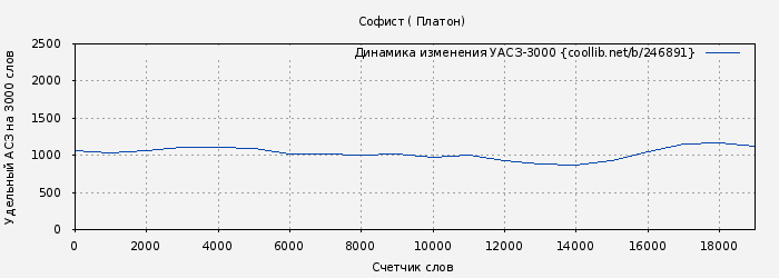 Удельный АСЗ-3000 книги № 246891: Софист ( Платон)