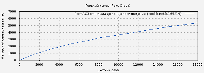 Рост АСЗ книги № 165214: Горький конец (Рекс Стаут)