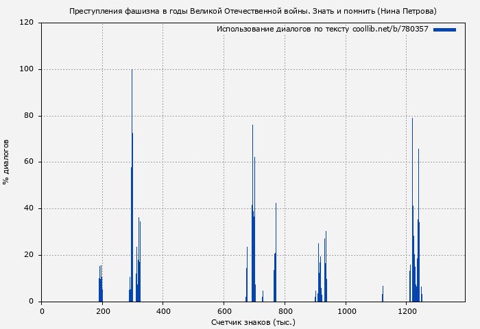 Использование диалогов по тексту книги № 780357: Преступления фашизма в годы Великой Отечественной войны. Знать и помнить (Нина Петрова)