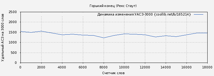 Удельный АСЗ-3000 книги № 165214: Горький конец (Рекс Стаут)