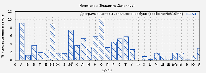 Диаграма использования букв книги № 316944: Моногамия (Владимир Данихнов)