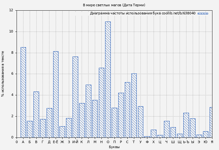 Диаграма использования букв книги № 638040: В мире светлых магов (Дита Терми)