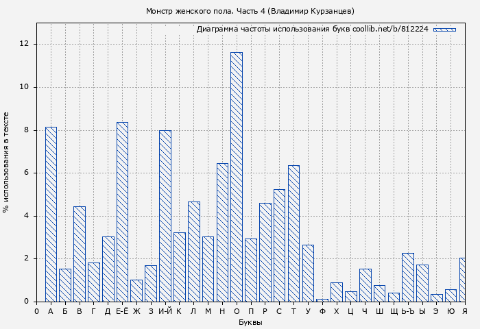 Диаграма использования букв книги № 812224: Монстр женского пола. Часть 4 (Владимир Курзанцев)