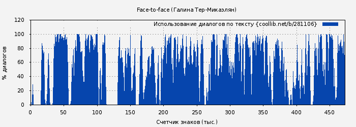 Использование диалогов по тексту книги № 281106: Face-to-face (Галина Тер-Микаэлян)