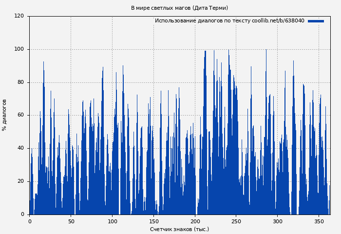 Использование диалогов по тексту книги № 638040: В мире светлых магов (Дита Терми)