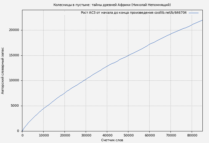 Рост АСЗ книги № 646704: Колесницы в пустыне: тайны древней Африки (Николай Непомнящий)