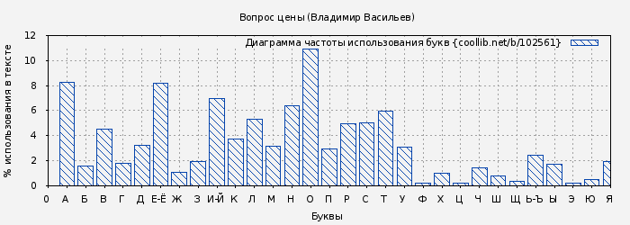 Диаграма использования букв книги № 102561: Вопрос цены (Владимир Васильев)