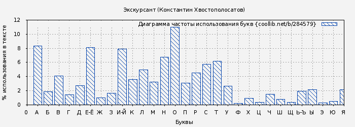 Диаграма использования букв книги № 284579: Экскурсант (Константин Хвостополосатов)