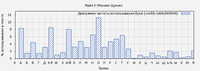 Диаграма использования букв книги № 368308: Майя 3 (Михаил Щукин)
