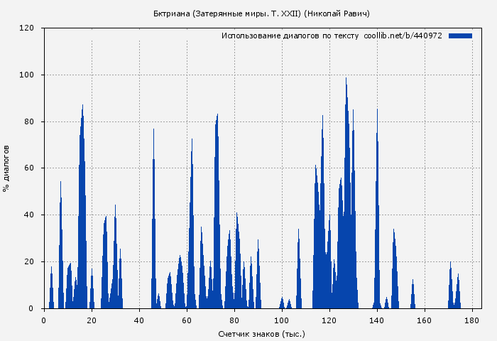 Использование диалогов по тексту книги № 440972: Бктриана (Затерянные миры. Т. XXII) (Николай Равич)