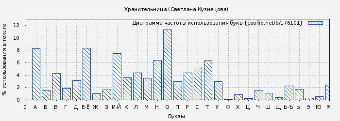 Диаграма использования букв книги № 176101: Хранительница (Светлана Кузнецова)