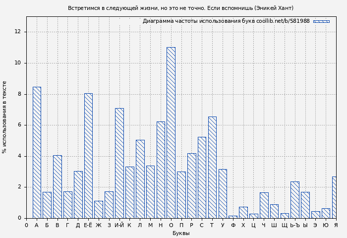 Диаграма использования букв книги № 581988: Встретимся в следующей жизни, но это не точно. Если вспомнишь (Эникей Хант)
