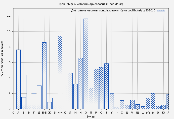 Диаграма использования букв книги № 802010: Троя. Мифы, история, археология (Олег Ивик)