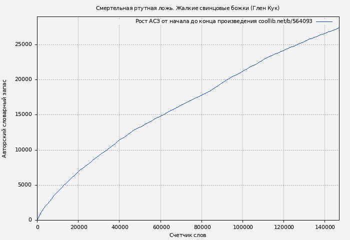 Рост АСЗ книги № 564093: Смертельная ртутная ложь. Жалкие свинцовые божки (Глен Кук)