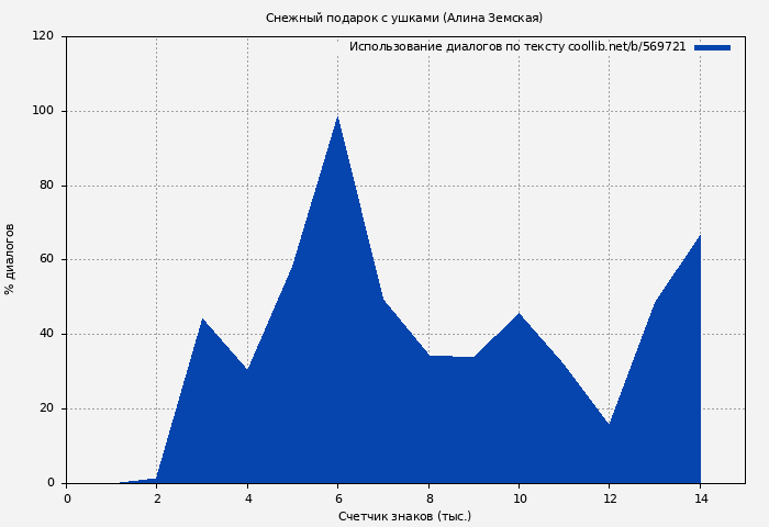 Использование диалогов по тексту книги № 569721: Снежный подарок с ушками (Алина Земская)