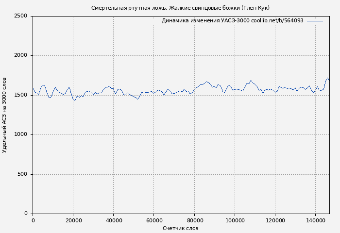 Удельный АСЗ-3000 книги № 564093: Смертельная ртутная ложь. Жалкие свинцовые божки (Глен Кук)