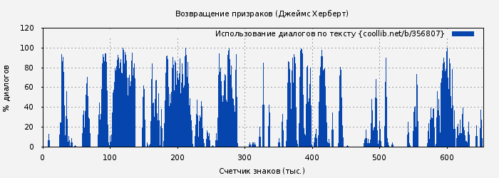Использование диалогов по тексту книги № 356807: Возвращение призраков (Джеймс Херберт)