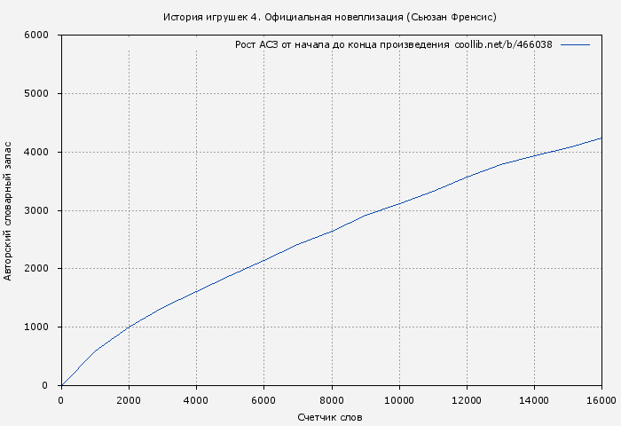 Рост АСЗ книги № 466038: История игрушек 4. Официальная новеллизация (Сьюзан Френсис)