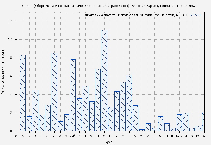 Диаграма использования букв книги № 459390: Орион (Сборник научно-фантастических повестей и рассказов) (Зиновий Юрьев)