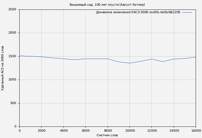 Удельный АСЗ-3000 книги № 662205: Вишневый сад. 100 лет спустя (Август Котляр)