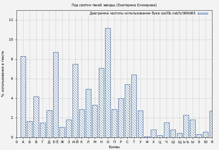 Диаграма использования букв книги № 806065: Под светом твоей звезды (Екатерина Елизарова)