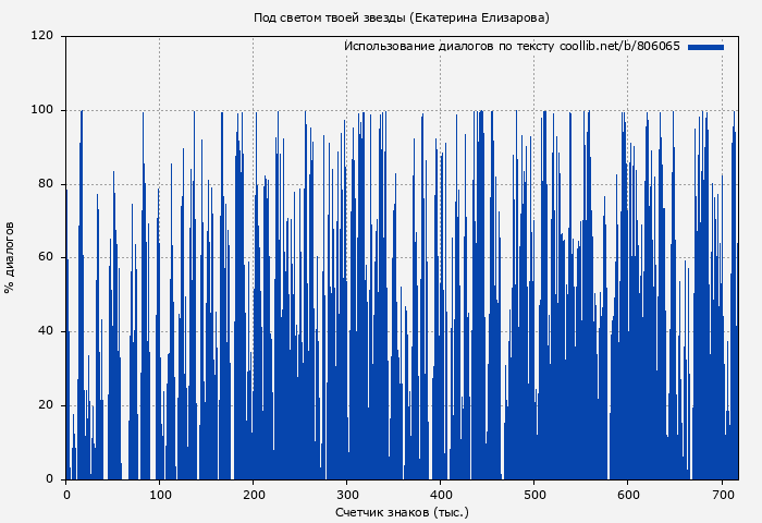 Использование диалогов по тексту книги № 806065: Под светом твоей звезды (Екатерина Елизарова)