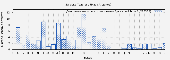 Диаграма использования букв книги № 223353: Загадка Толстого (Марк Алданов)
