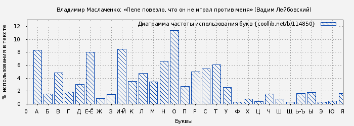 Диаграма использования букв книги № 114850: Владимир Маслаченко: «Пеле повезло, что он не играл против меня» (Вадим Лейбовский)