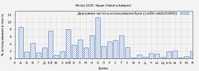 Диаграма использования букв книги № 259985: Метро 2033: Крым (Никита Аверин)