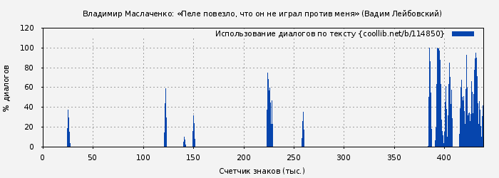 Использование диалогов по тексту книги № 114850: Владимир Маслаченко: «Пеле повезло, что он не играл против меня» (Вадим Лейбовский)