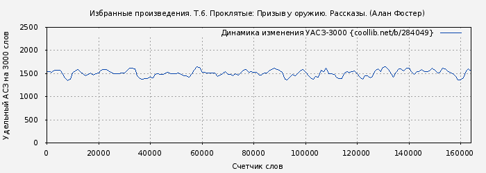 Удельный АСЗ-3000 книги № 284049: Избранные произведения. Т.6. Проклятые: Призыв у оружию. Рассказы. (Алан Фостер)
