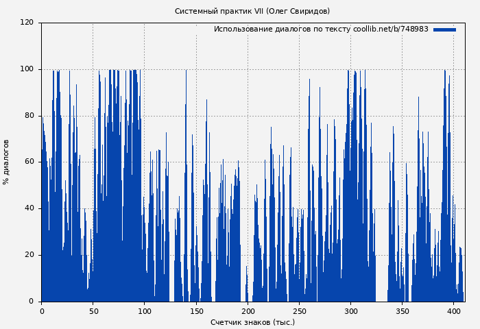 Использование диалогов по тексту книги № 748983: Системный практик VII (Олег Свиридов)