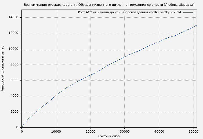 Рост АСЗ книги № 807514: Воспоминания русских крестьян. Обряды жизненного цикла – от рождения до смерти (Любовь Швецова)