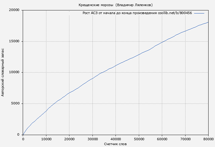 Рост АСЗ книги № 800456: Крещенские морозы  (Владимир Ляленков)