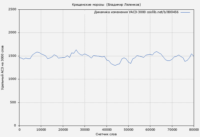 Удельный АСЗ-3000 книги № 800456: Крещенские морозы  (Владимир Ляленков)